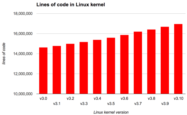 Linux is a mammoth project, and it’s getting bigger as it spreads to new hardware. It’s grown to nearly 17 million lines of code with version 3.10.