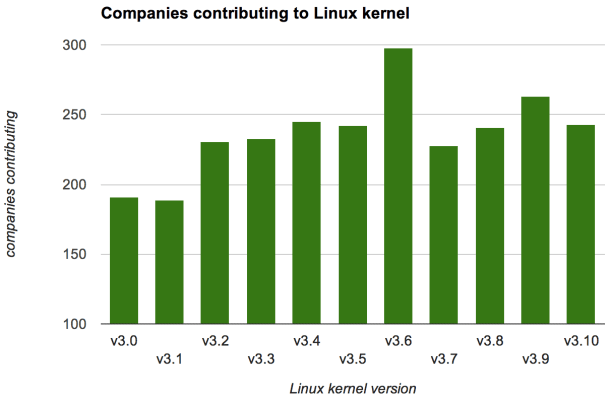 Two years ago, 191 companies contributed to the creation of Linux. Now it’s up to 243, though the peak was 298 companies with version 3.6 in September 2012.