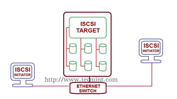 Client Initiator Setup