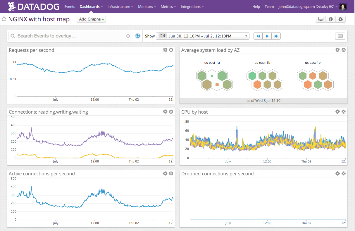 NGINX dashboard