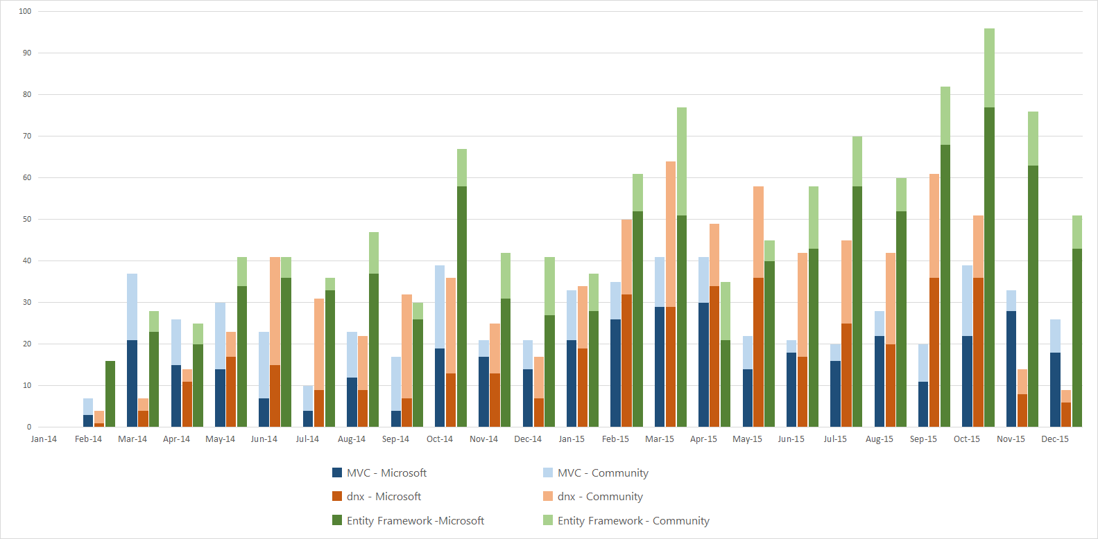 每月合并 PR 数 - 按提交者（微软或社区）