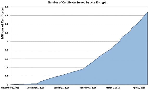 Number of certificates issued by Let’s Encrypt project over time