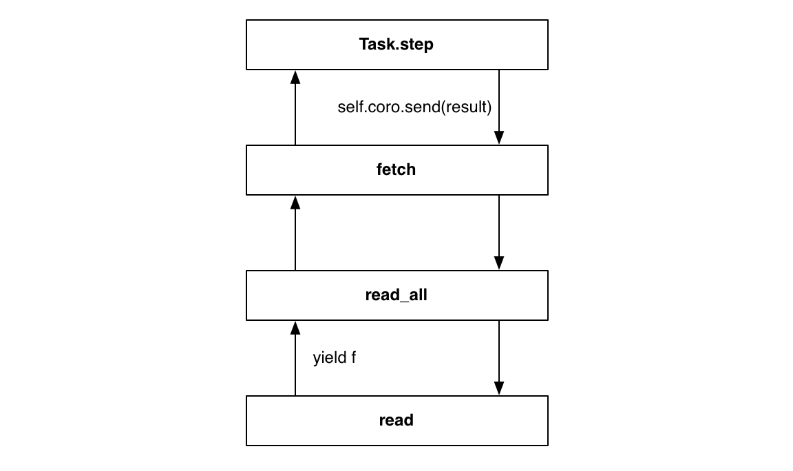 Figure 5.3 - Yield From