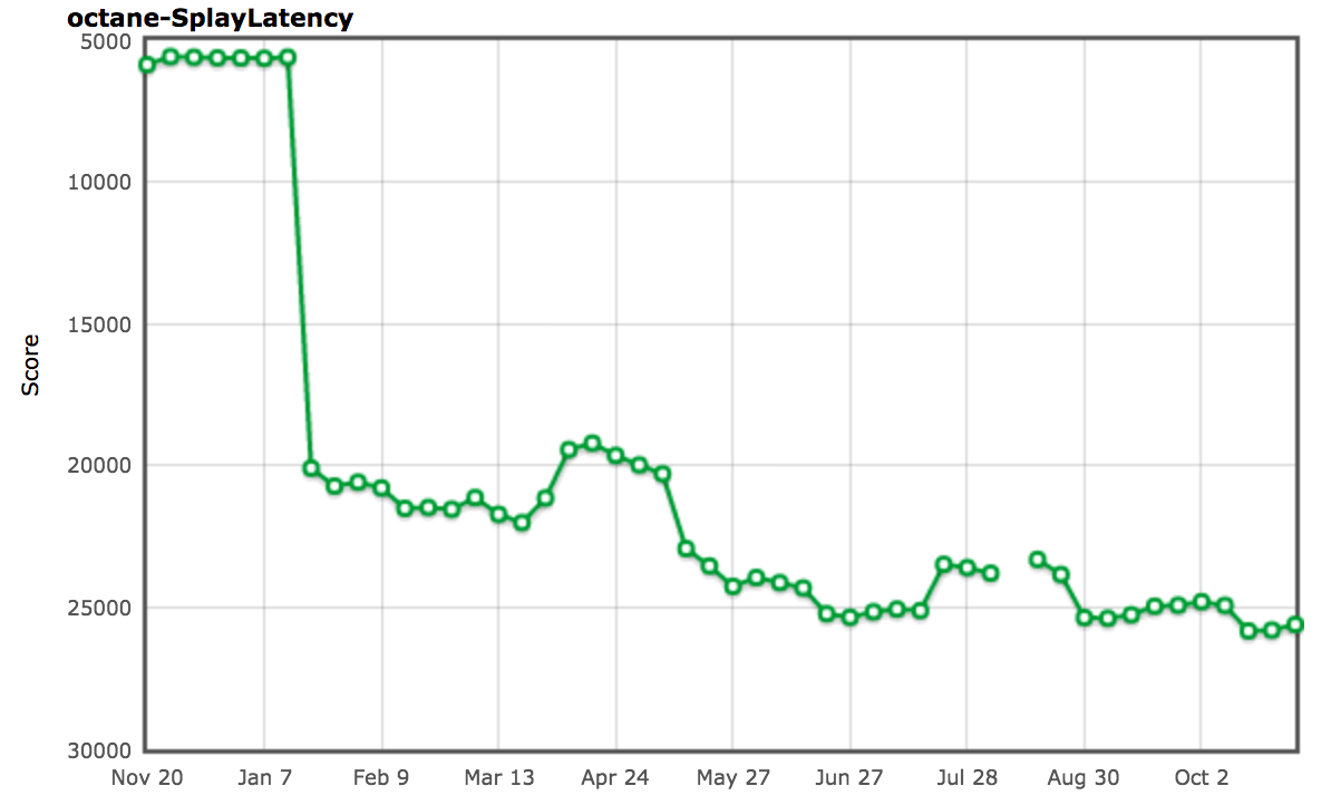 SplayLatency 基准