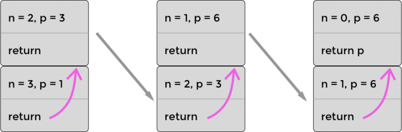 The optimized stack for recursively calculating 3! (three factorial) using PTC