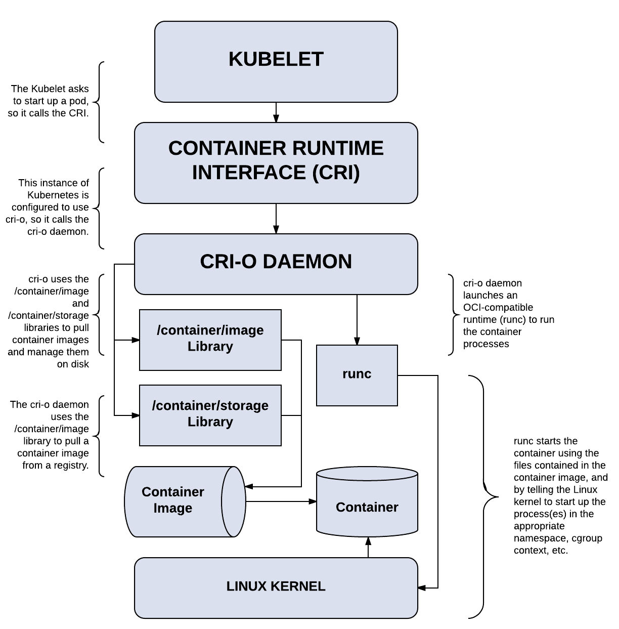 CRI-O Overview