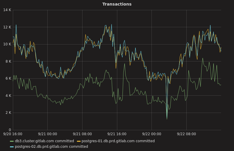 Transactions Per Second