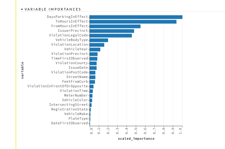 H2o Flow variable importance weights