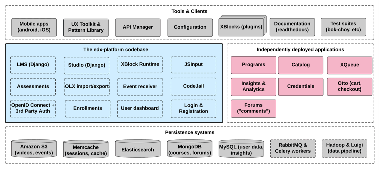 edx-architecture.png