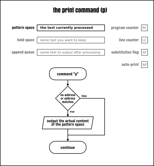 The Sed print command