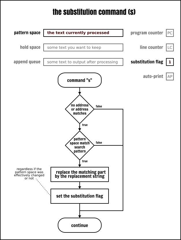 The Sed substitution command