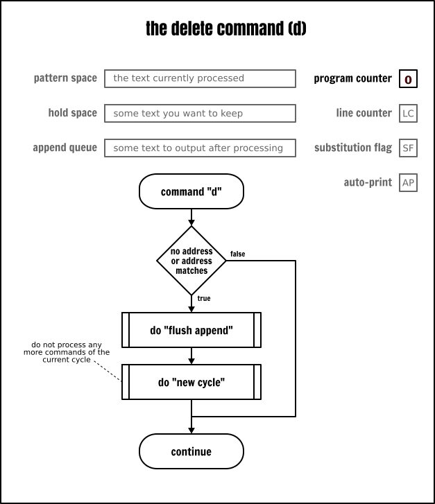 The Sed delete command