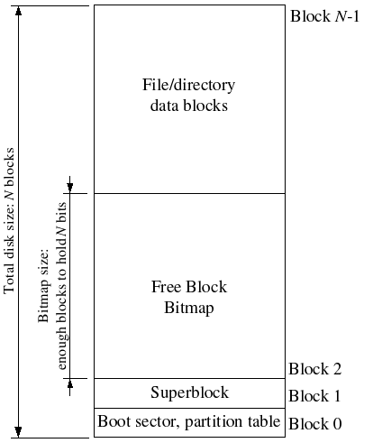 Disk layout