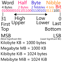 Binary Terminology