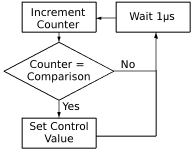 Flowchart of the system timer’s operation