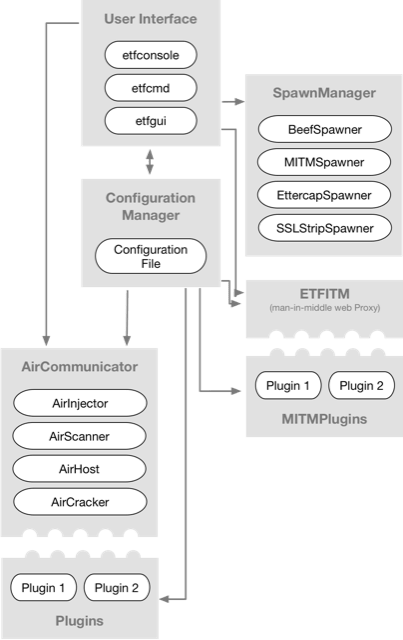 Evil-Twin Framework Architecture