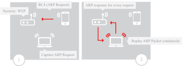 Scenario for capturing a WPA handshake after a de-authentication attack