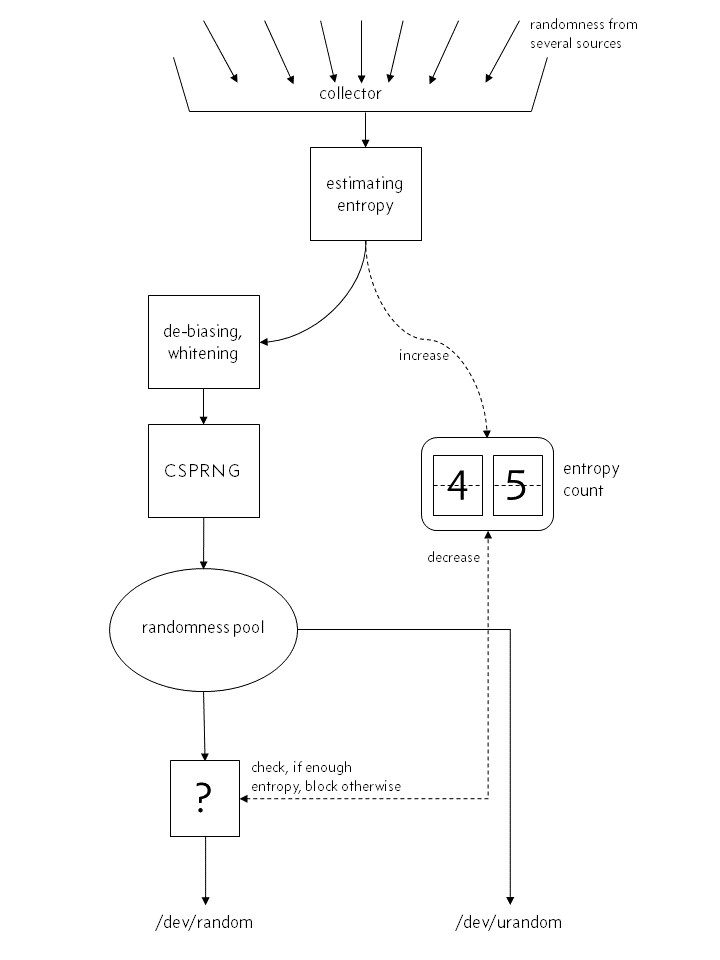 image: actual structure of the kernel’s random number generator before Linux 4.8