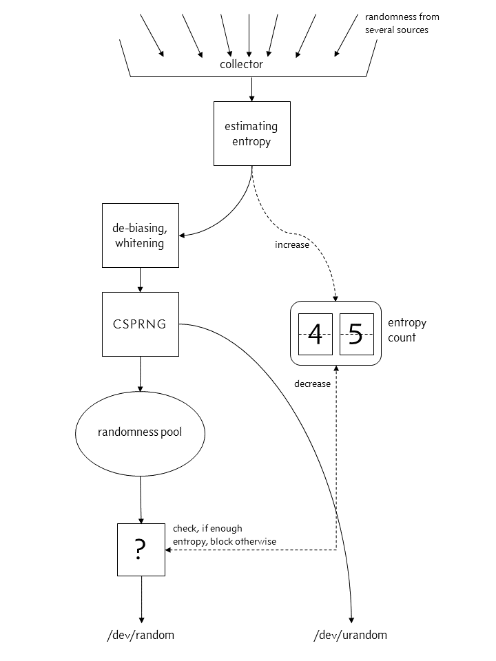 image: actual structure of the kernel’s random number generator from Linux 4.8 onward