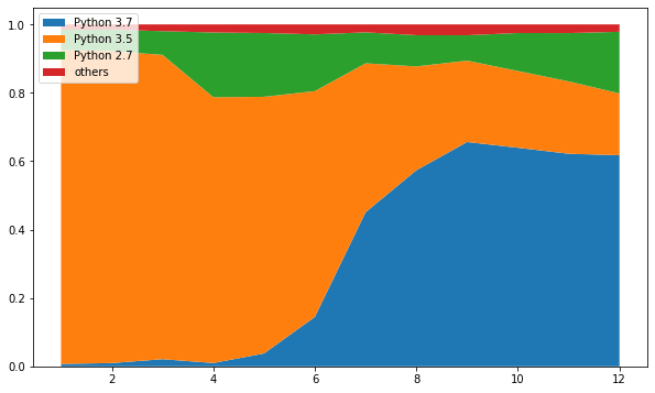 Data from piwheels on Python versions used over time