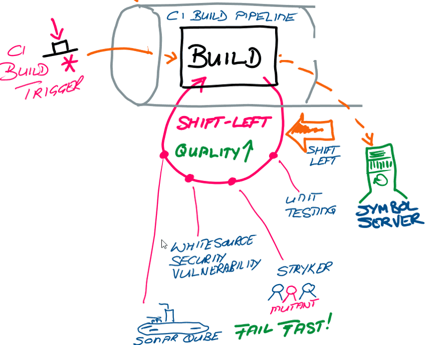 Breaking down the CI build pipeline