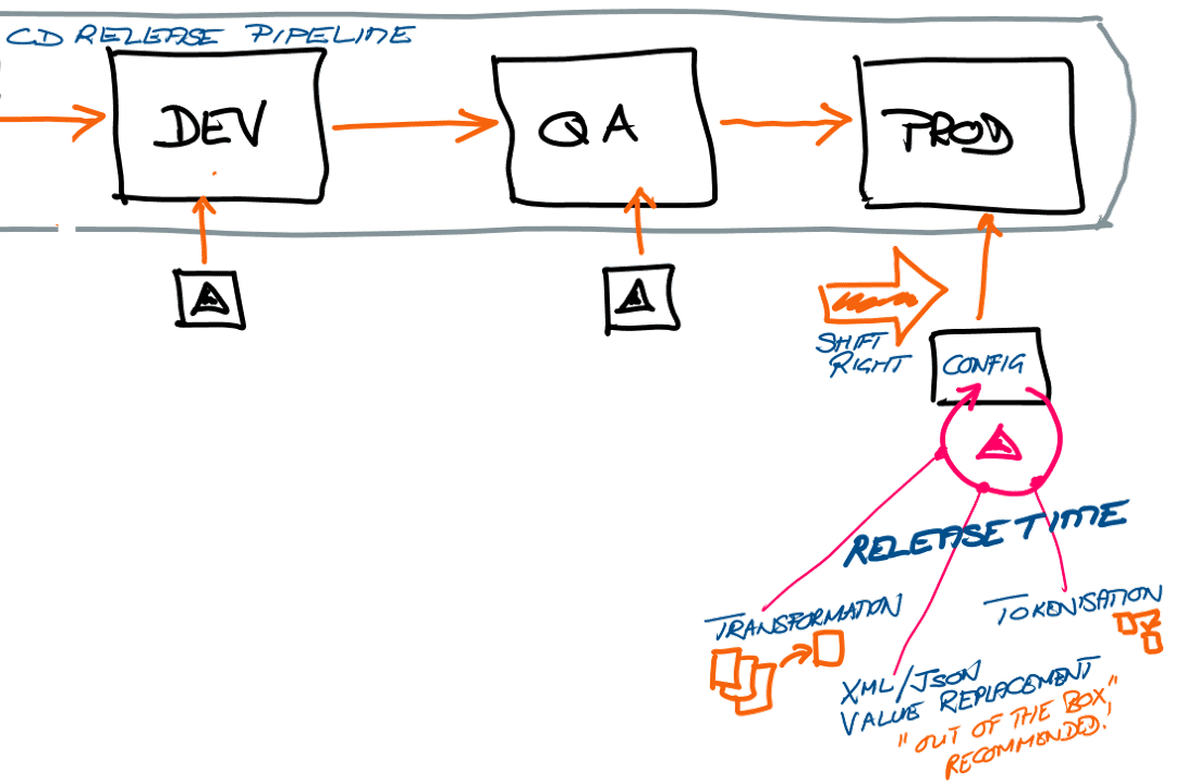 Breaking down the CD release pipeline