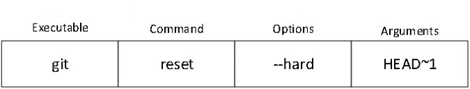 GNU command line standards