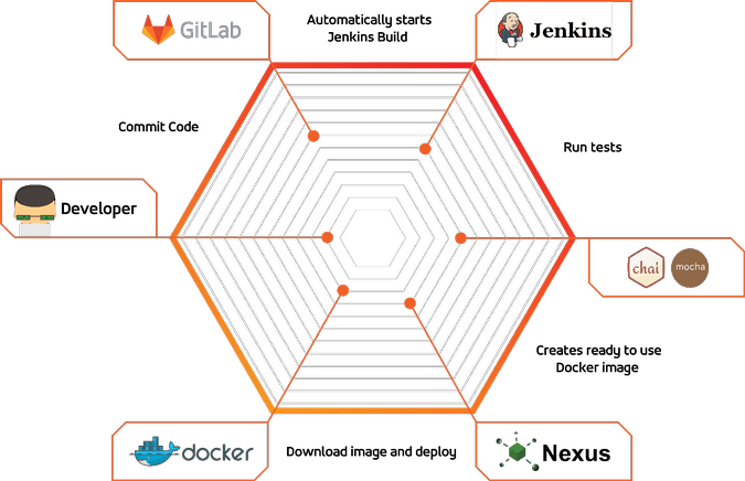 Accedia’s DevOps toolchain