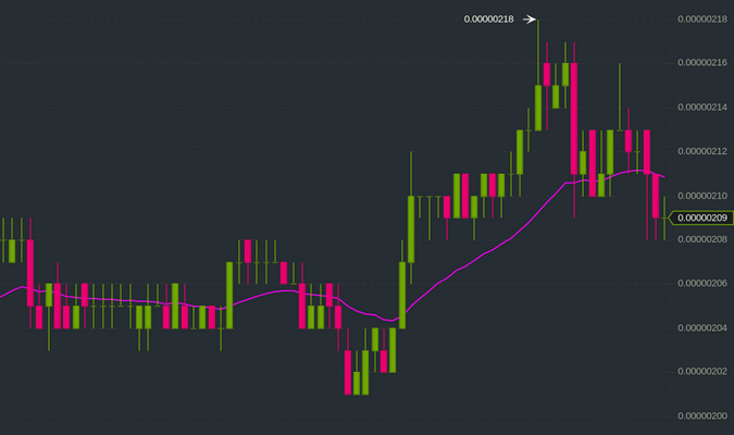 TRX/BTC 1-hour candle chart