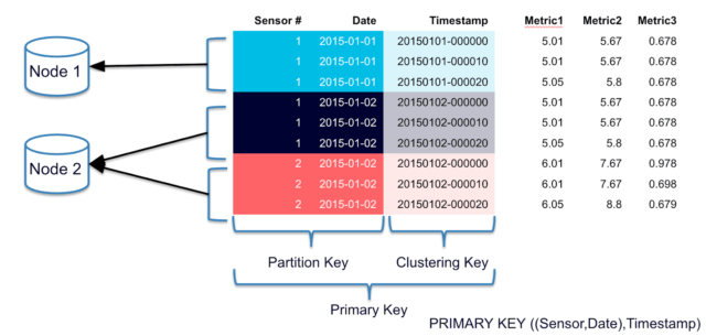 Cassandra data partition