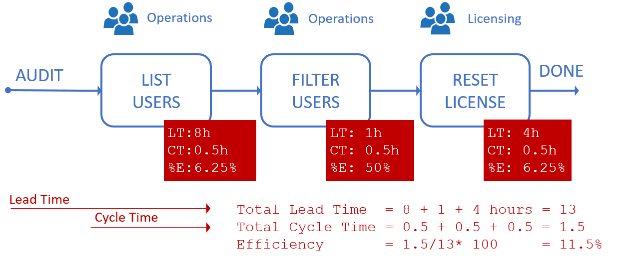 Manual process to switch user license