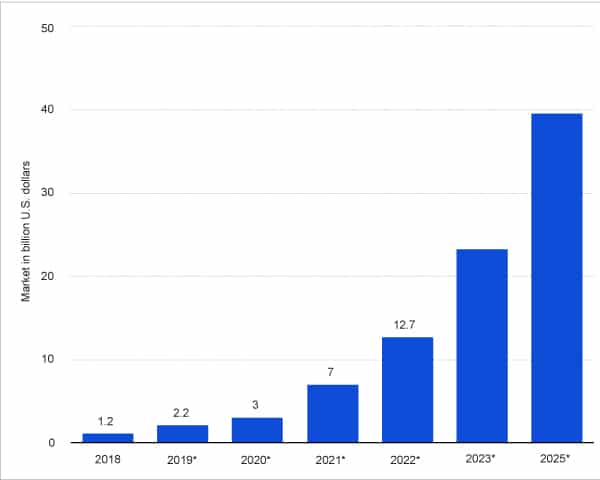 Figure 1: Market size of blockchain technology (Source: Statista.com)