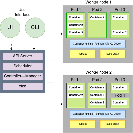 Kubernetes 架构图