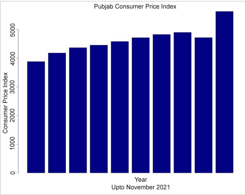 Figure 3: Line chart of Punjab’s CPI